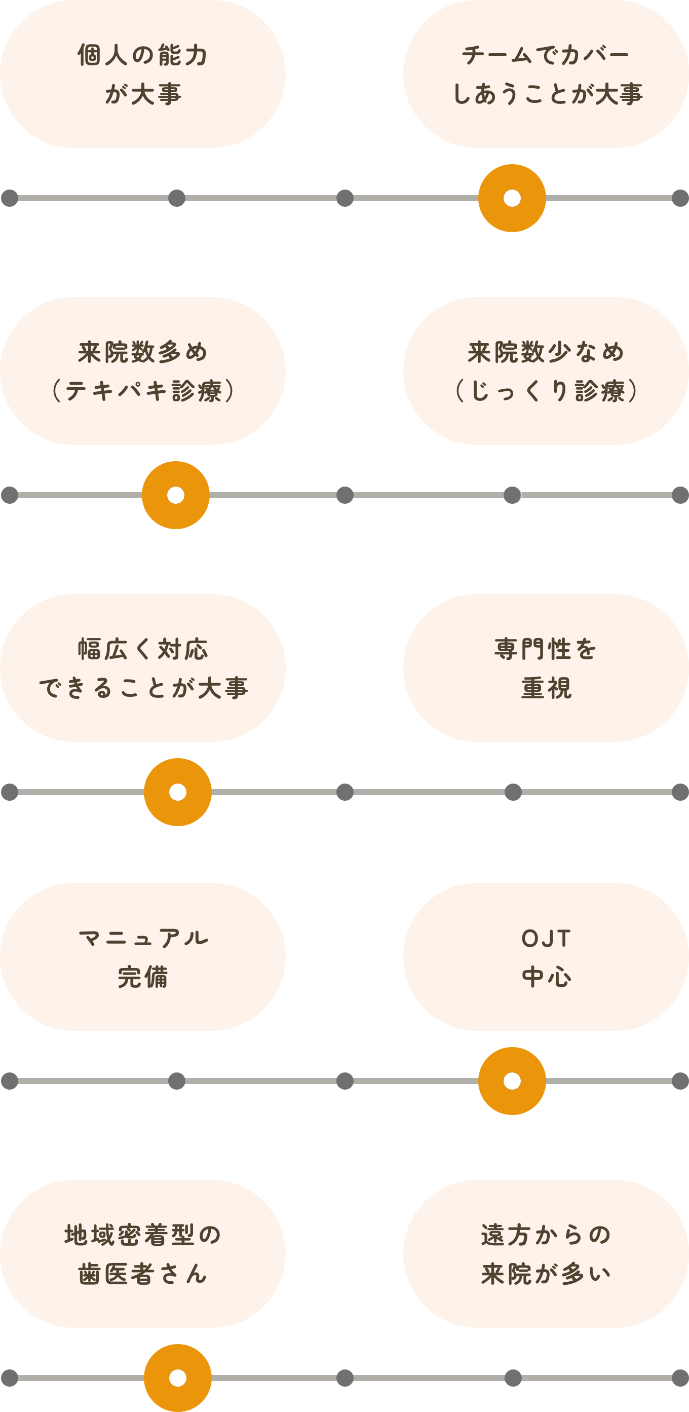 こやま歯科診断チャート